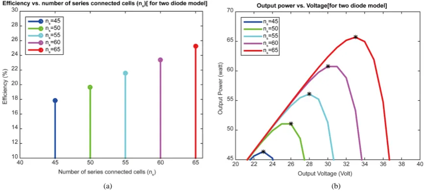 Figure 11. Different values of number of series connected cells (Ns) for one diode model