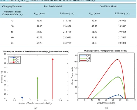 Table 6. Efficiency & Pmax for different values of number of series connected cells (Ns)