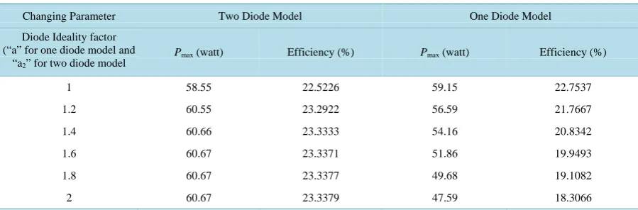 Figure 16. Different values of diode ideality factor (a2) for two diode model. (a) Efficiency vs