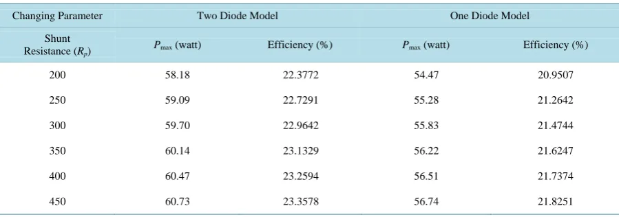 Figure 8. Different values of shunt resistance (Rp) for two diode model. (a) Efficiency vs
