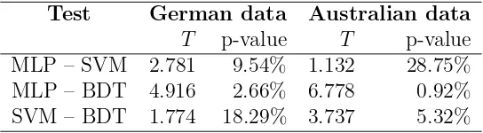 Table 2: Statistical test for comparing the area under the ROC curves estimated by thediﬀerent models.