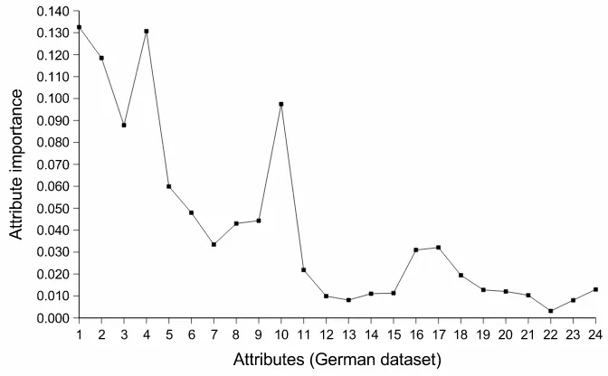 Figure 4: Relative importance of attributes predicted by boosted decision trees for theGerman dataset.