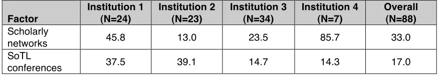 Table 5: Primary vehicles for disseminating ALTC opportunity information 