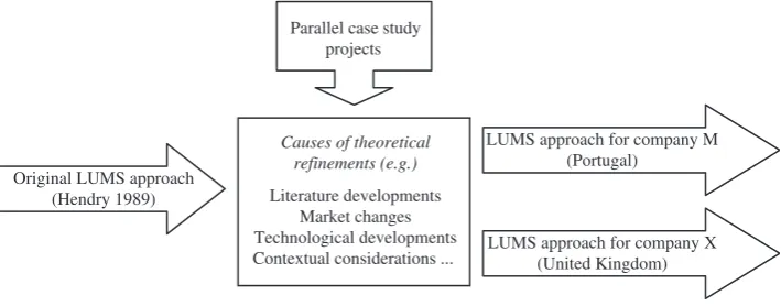 Figure 1.Cross-case comparison of refinements to the WLC Methodology.