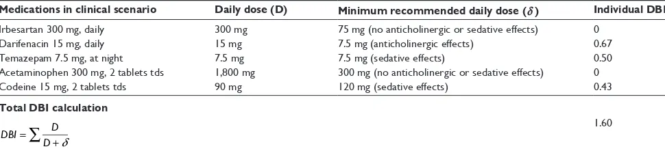 Figure 1 Summary of aspects of the DBI.Notes: +, positive association; +/-, inconsistent association.Abbreviations: RCT, randomized controlled trial; GP, general practitioner.