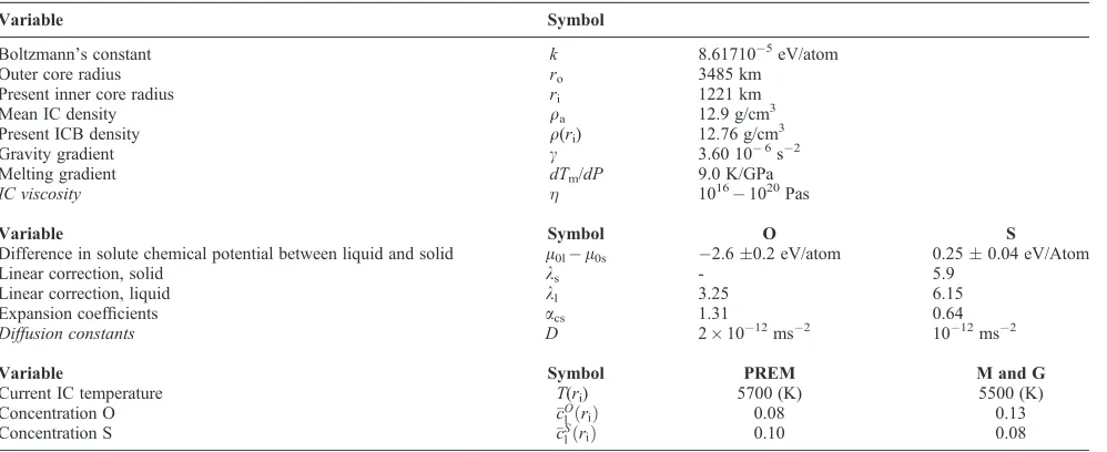 Table 1. Numerical Values used in the Papera