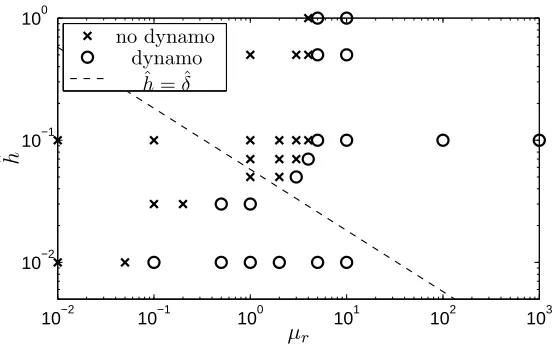 Figure 11: Dynamo simulations in the (µline indicates where r, hˆ) parameter space for σr = 1