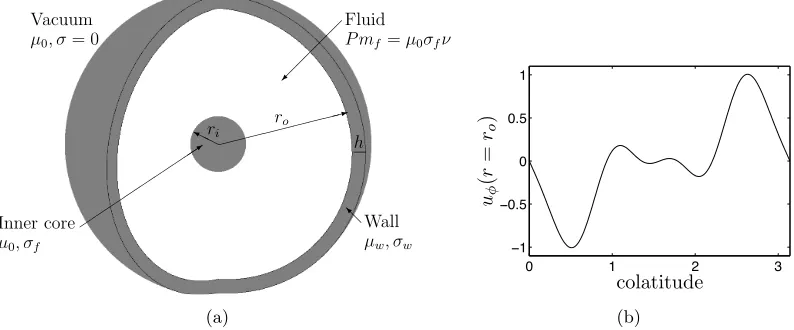 Figure 1: (a) 3D view of the model. The gray areas represent the inner core and theouter wall