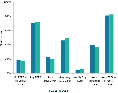 Figure 14 shows that, in 2014, around 34 per cent of 3 year olds are not in any ECEC, compared 