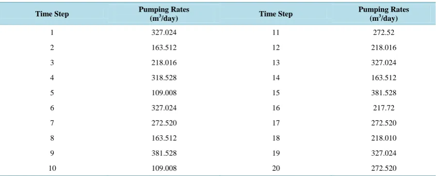 Table 3.  Pumping rates of the wells at the pumping well location of the aquifer. 