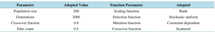 Table 4. Genetic algorithm parameters used in the present methodology. 