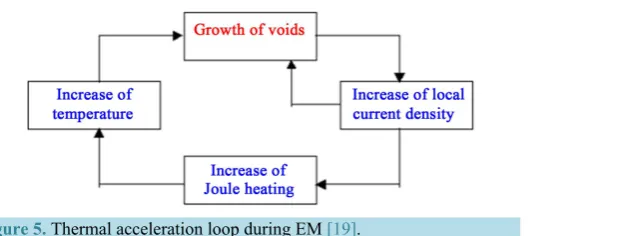 Figure 5. Thermal acceleration loop during EM [19].                       