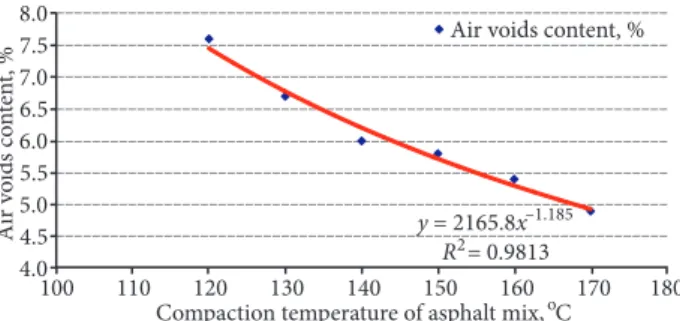 Fig. 7. Dependence of temperature compaction and air voids 
