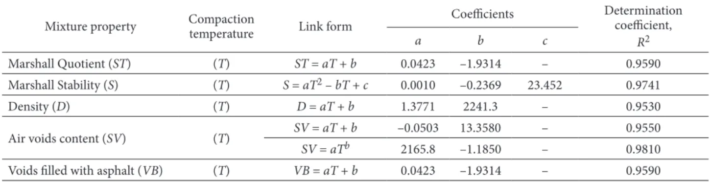 Table 2. Correlations of properties of asphalt mixtures and compaction temperatures