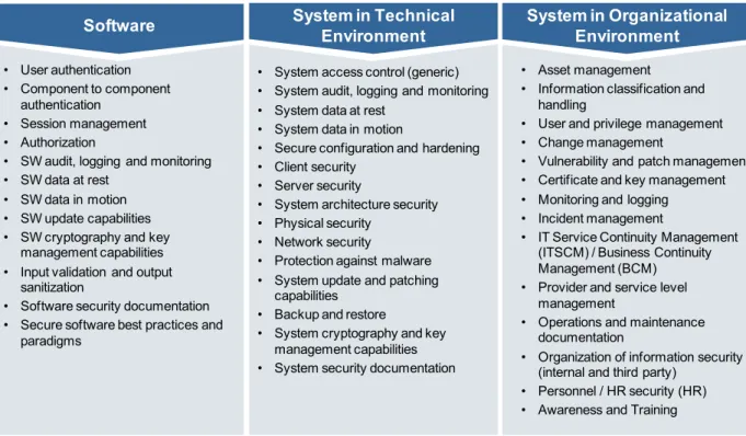 Figure 7. Scope areas and security topics overview 