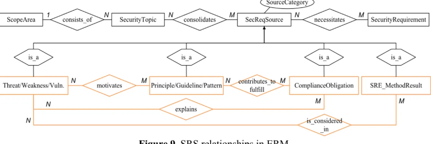 Figure 9. SRS relationships in ERM 