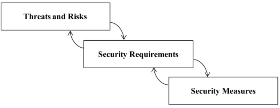 Figure 1. Security Engineering (based on [16])