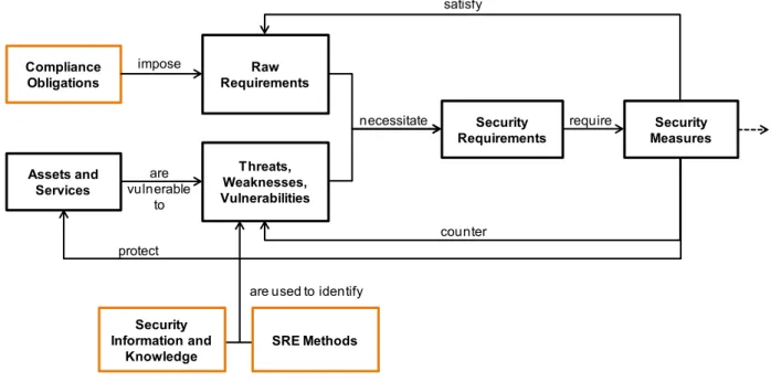 Figure 2. Extended Security Engineering