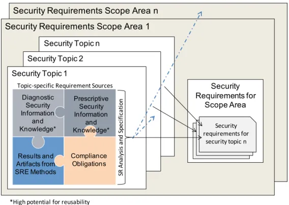 Figure 4 shows the proposed model. It was our intention to develop the structure, which is as  stable as possible and in which the relevant SRS can be structured and provided to development  teams for specification of security requirements