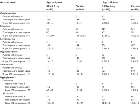 Table 3 Aes with an Ir 5 events per 100 person-years in any groupa