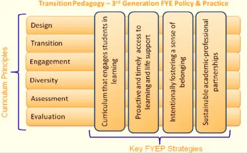 Figure 2. Diagrammatic representation of first year experience transition pedagogy.