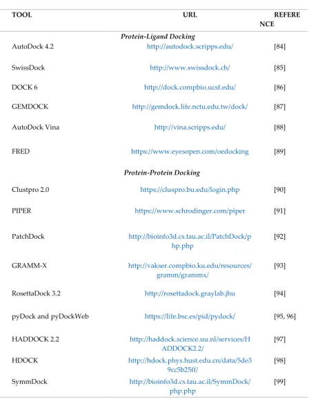 Table 3: Some freeware and open-source docking software tools available for protein-ligand and protein-protein docking