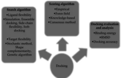 Figure 3: Chemical structure databases used in gathering a library of ligands for docking studies.