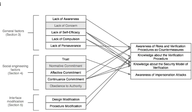 Fig. 1. The countermeasures addressing the factors outlined in Sections 3 to 5. Thefactors with questionable relevance for the electronic voting context are greyed out.