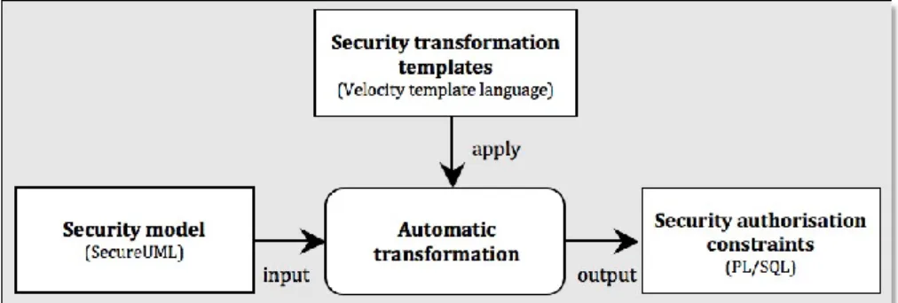 Figure 11. Security model transformation 
