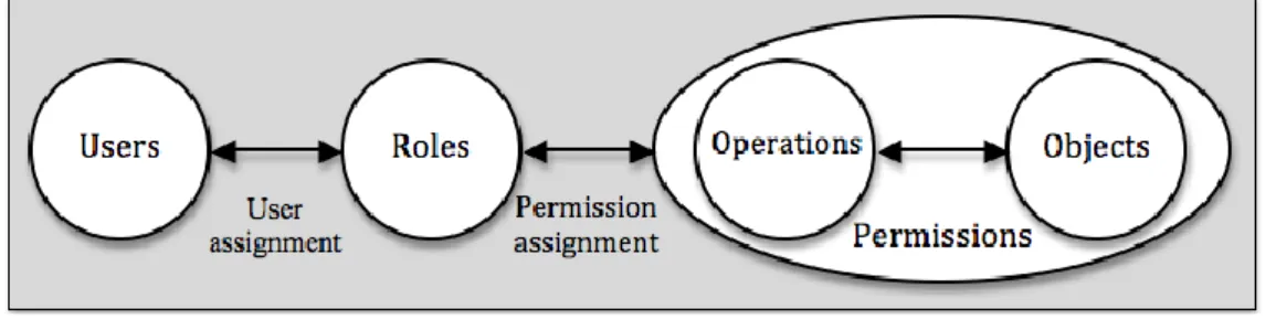 Figure 1. The core RBAC model (adapted from [14] and [40]) 