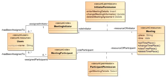 Figure 4. Meeting Scheduler with SecureUML 