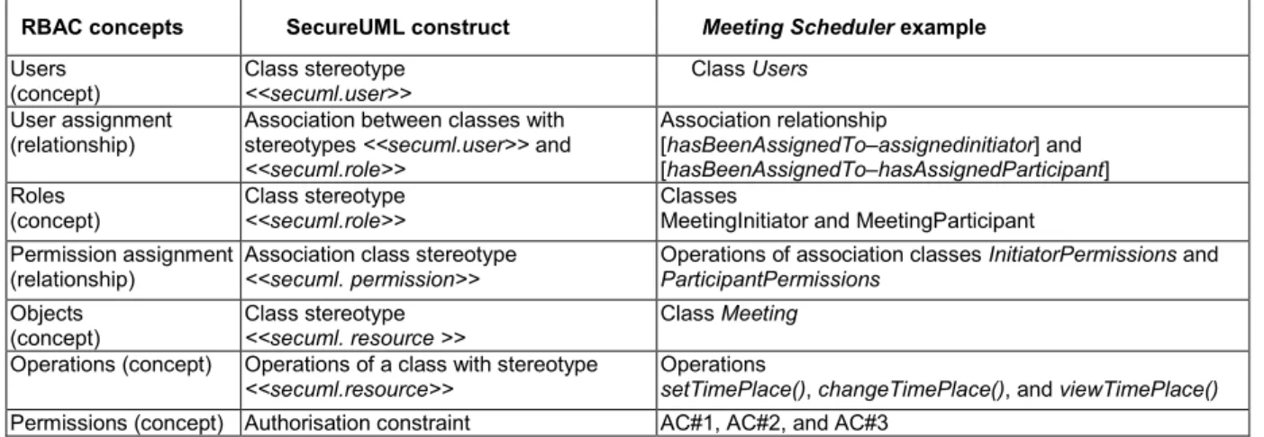 Table 1. Correspondence between RBAC concepts and SecureUML constructs  