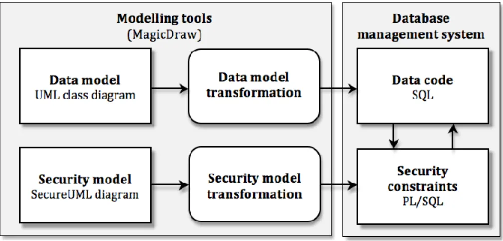 Figure 5. Data and Security Model Transformation 