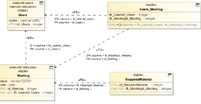 Figure 8. Physical Data Model  