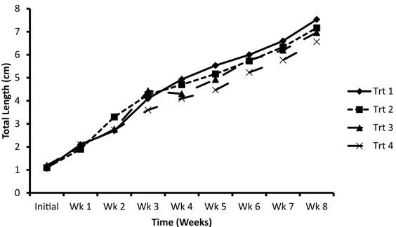 Figure 2: The weekly standard length (SL) increase of experimental fry fed different diets.