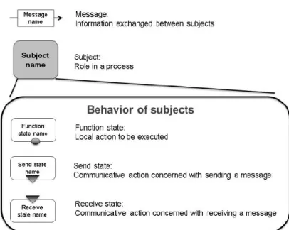 Figure 4 shows the intuitive description language. In Appendix, a brief guide for the creation  of subject-oriented models is provided based on the results from recent field studies [54]