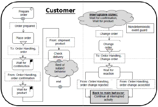 Figure 5. Creating executable process families [53] 
