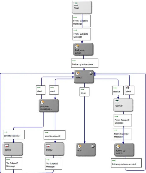 Figure 7. Generic behavior of Subject1 that starts the process 