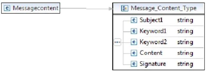 Figure 9. Generic structure of business object 'Message' 