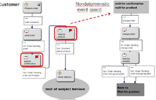 Figure 13. Refinement of modifications in the Behavior Diagrams of the subject ‘Customer’  