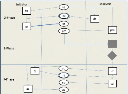 Figure 2. Standard transaction pattern (adapted from [31]) – rq: request, pm: promise, st:state, ac: accept, 