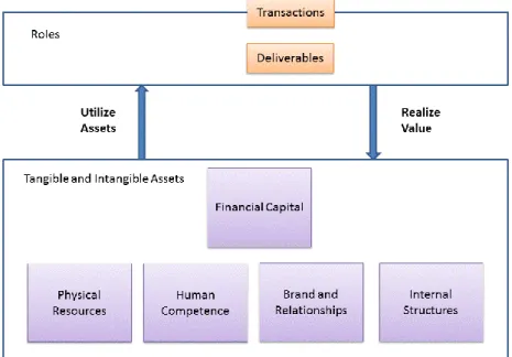 Figure 3. Value Conversion Strategy Model [44]  