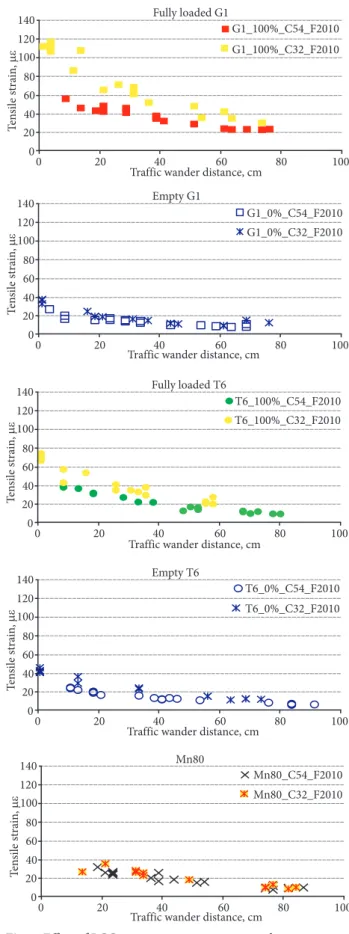 Fig. 8. Effect of tire type on tensile strains at the bottom              