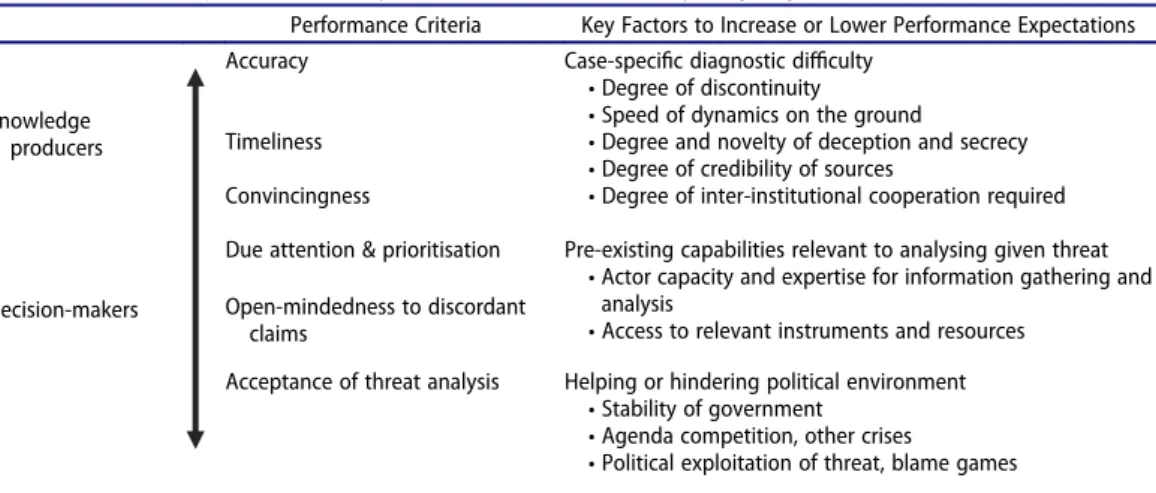 Table 2. Performance expectations for analysts and decision-makers and key mitigating factors.