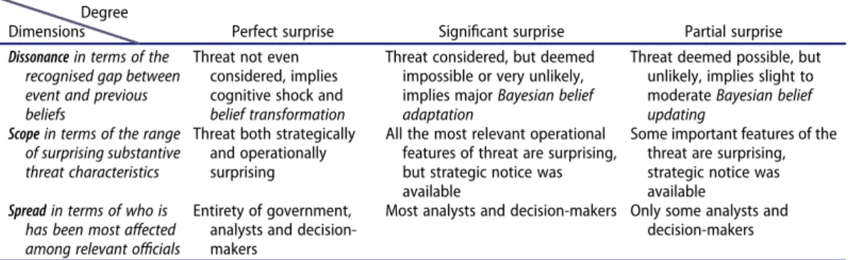 Table 1. Towards a taxonomy of surprise within government. Degree