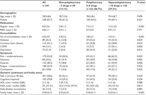 Table 2 Outcomes at discharge from the TCP according to polypharmacy status