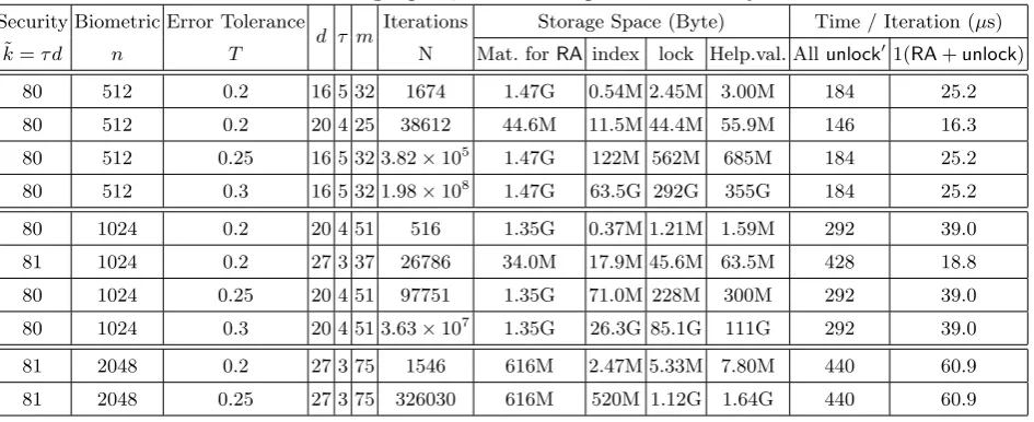Table 2: The table for the storage space, time consumption and security of our scheme.
