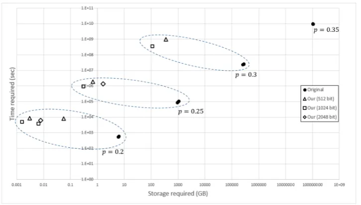 Fig. 1: A log-scaled graph of storage space for helper values and time (Original and Ours)