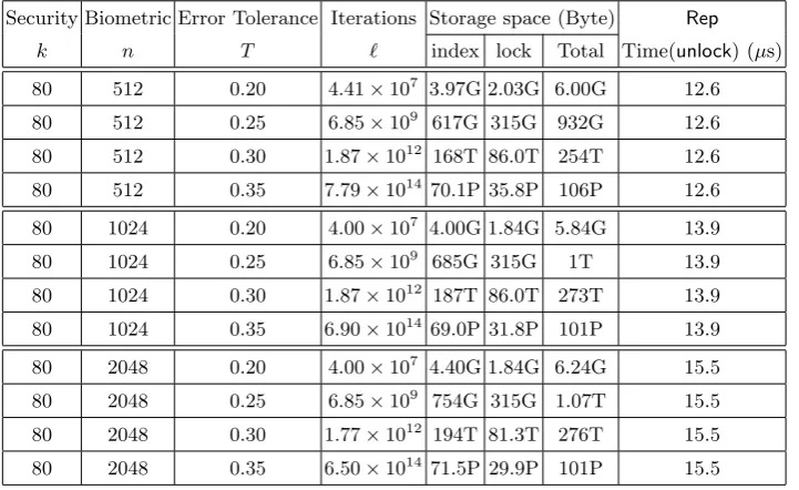 Table 1: Security, storage space and time consumption with δ = 1/2, κ = 128, SHA2-224.