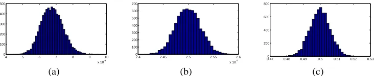 Figure 3: Histograms showing the distribution of the estimators of the parameters in L�k, for (a) σ2X,(b) σ2ϵ and (c) θ1 (where the true value of θ1 is 0.5) over 7,500 simulated paths.